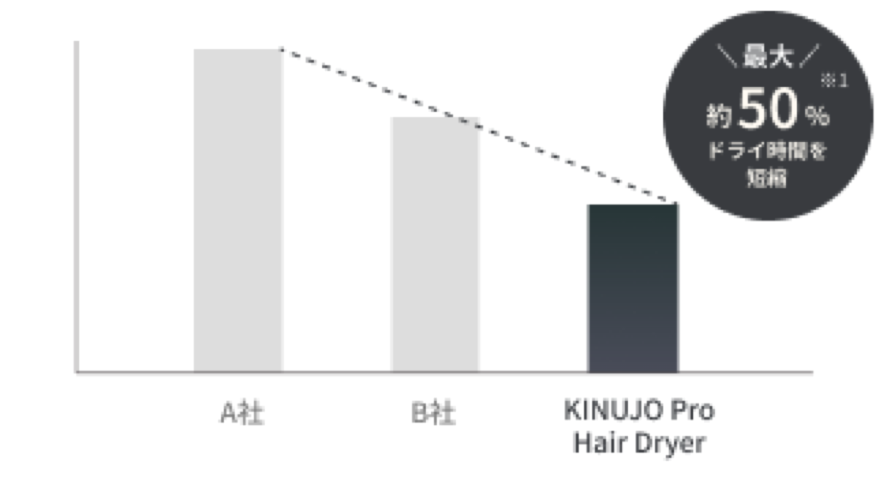 ドライ時間の比較グラフ：A社・B社に対しKINUJO Proは最大約50%短縮