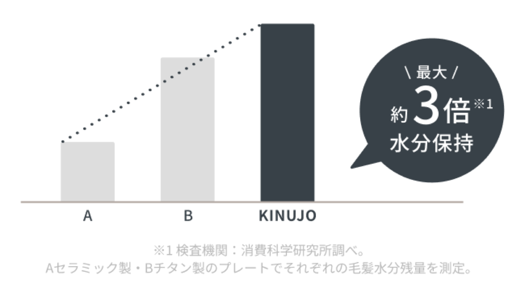 保湿力の比較グラフ