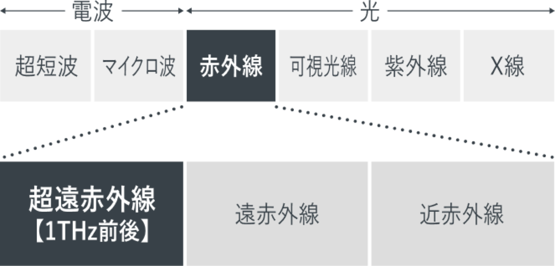 電磁波スペクトル図 超遠赤外線(1THz前後)の位置