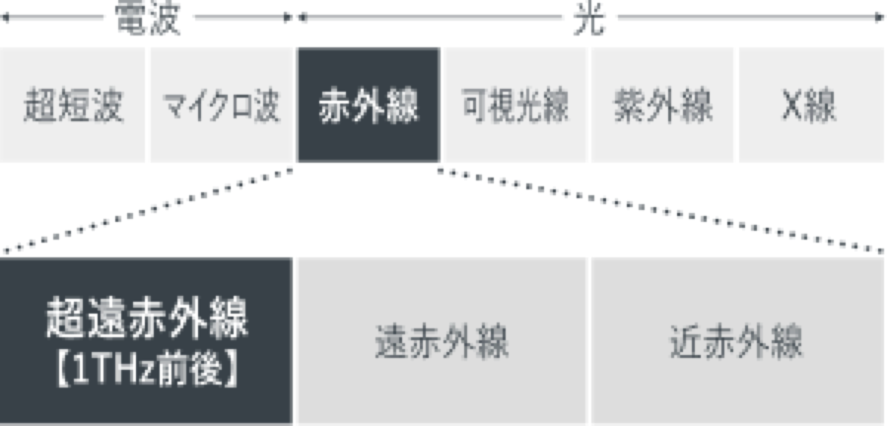 電磁波スペクトル図：超遠赤外線（17μm前後）の位置