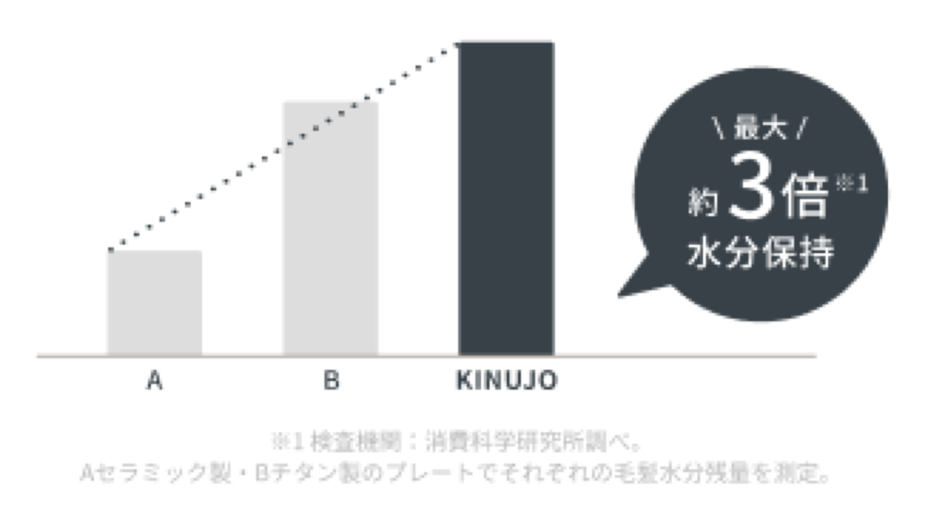 セラミック製・チタン製・KINUJOの毛髪水分残量を比較した棒グラフ。KINUJOが最も水分残量が多い。
