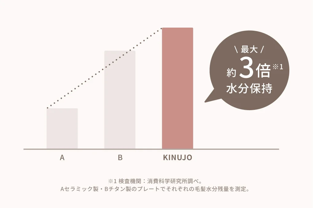 KINUJO シルクプレート 水分保持