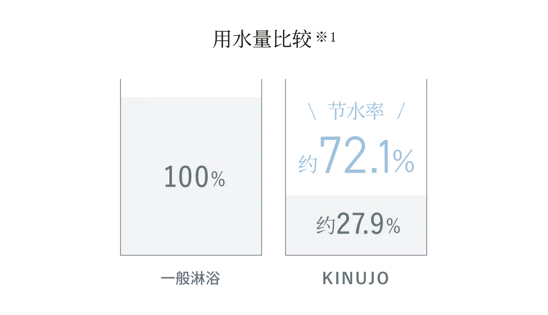 使用水量の比較