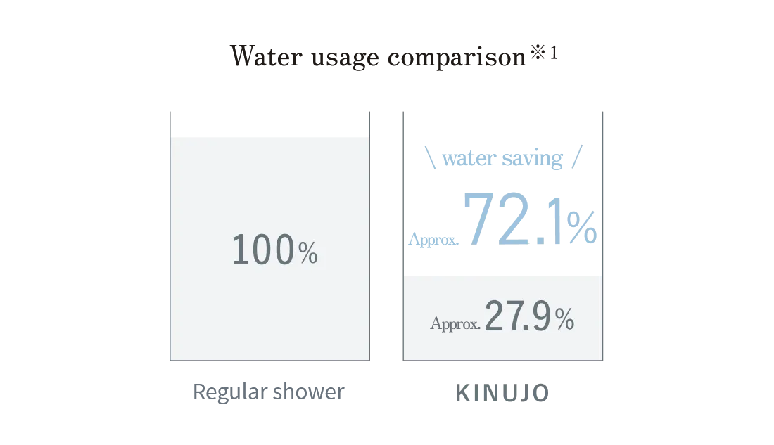 使用水量の比較